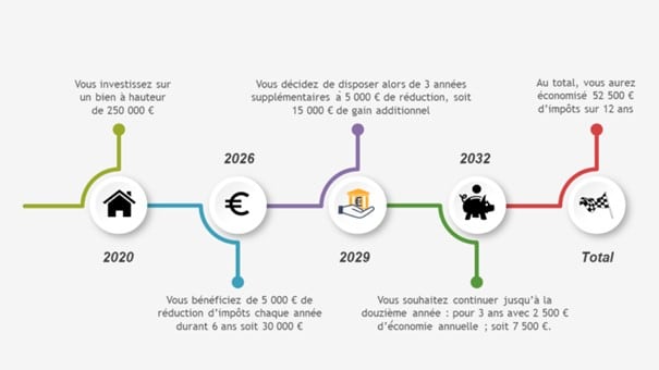 economie pinel - renaissance patrimoine