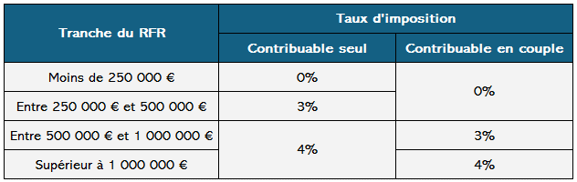 Contribution exceptionnelle sur les hauts revenus taux - renaissnace patrimoine gestion de patrimoine Bordeaux