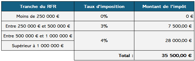 Exemple contribution exceptionnelle sur les hauts revenus taux - renaissnace patrimoine gestion de patrimoine Bordeaux