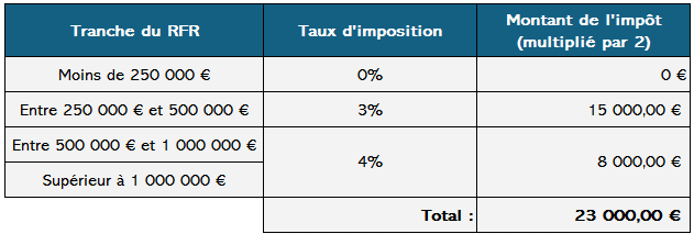 Exemple lissage contribution exceptionnelle sur les hauts revenus taux - renaissnace patrimoine gestion de patrimoine Bordeaux